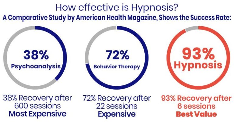 la preuve scientifique que l'hypnose marche